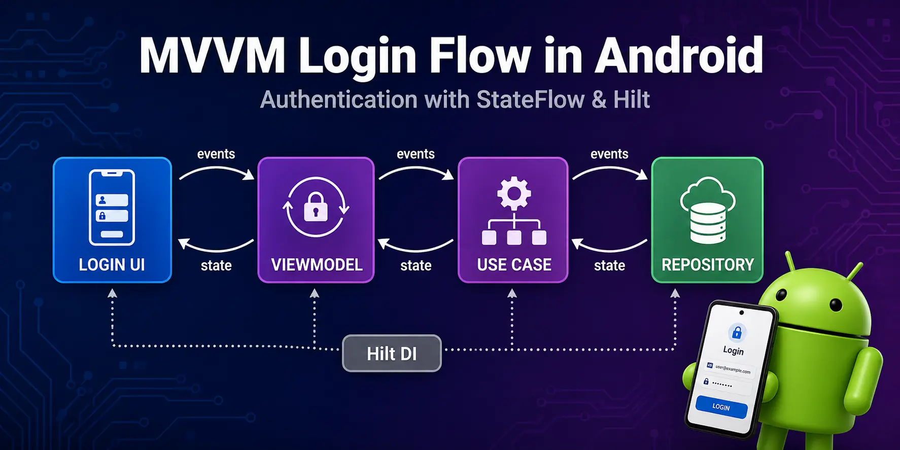 MVVM Jetpack Compose Login Screen: StateFlow & Hilt Guide